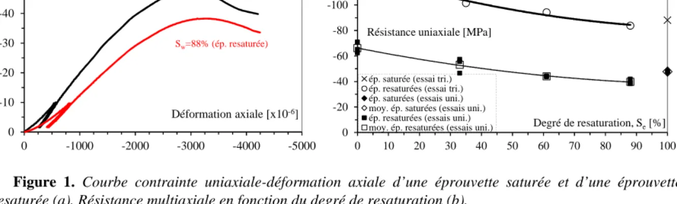 Figure  1.  Courbe  contrainte  uniaxiale-déformation  axiale  d’une  éprouvette  saturée  et  d’une  éprouvette  resaturée (a), Résistance multiaxiale en fonction du degré de resaturation (b)