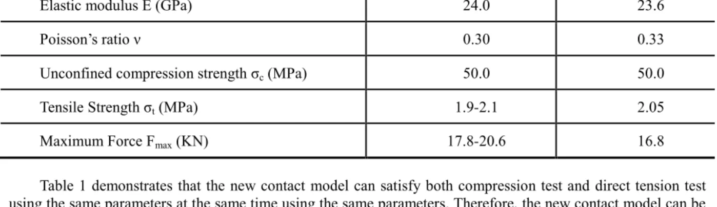 Table 1. Comparison between laboratory tests and modeling results 