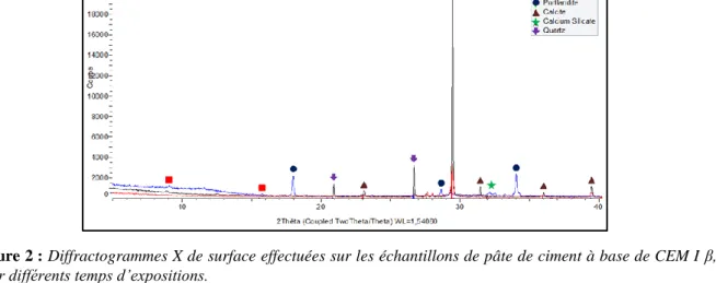 Figure 2 : Diffractogrammes X de surface effectuées sur les échantillons de pâte de ciment à base de CEM I  β,  pour différents temps d’expositions