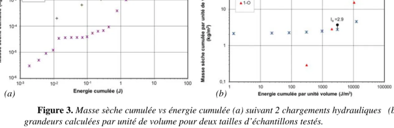 Figure 3. Masse sèche cumulée vs énergie cumulée (a) suivant 2 chargements hydrauliques  (b)  grandeurs calculées par unité de volume pour deux tailles d’échantillons testés