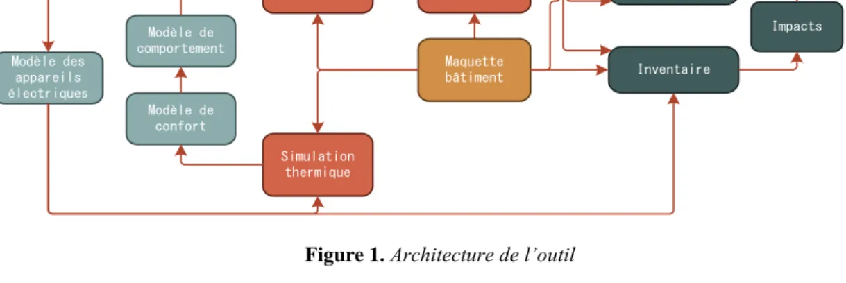 Figure 1. Architecture de l’outil  3.2  Modèle Agent 