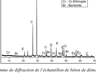 Figure II : Diagramme de diffraction de l’échantillon de béton de démolition / site 1972  rugc17 - AMPHI 5 - Lundi 22 mai 2017 - 12:30/12:50 (20min)