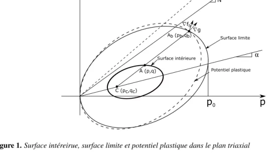 Figure 1. Surface intéreirue, surface limite et potentiel plastique dans le plan triaxial