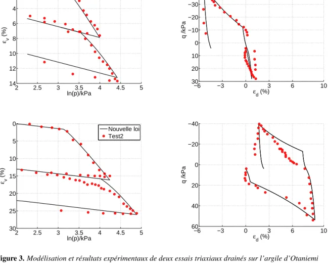 Figure 3. Modélisation et résultats expérimentaux de deux essais triaxiaux drainés sur l’argile d’Otaniemi