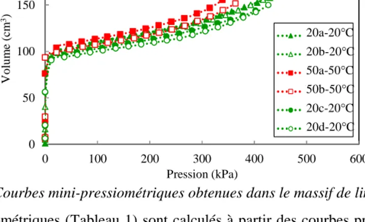 Figure 4. Courbes mini-pressiométriques obtenues dans le massif de limon compacté. 