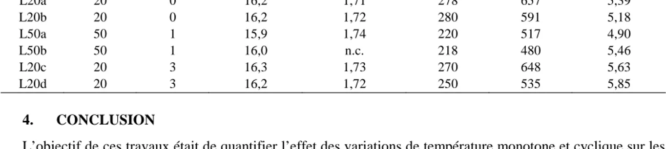 Tableau 1. Paramètres pressiométriques obtenus sur le limon compacté 3 cycles (20-50-20 °C)