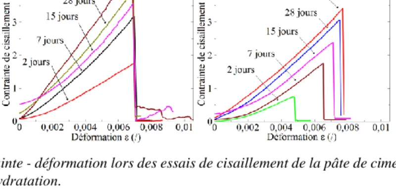 Figure 2. Courbes contrainte - déformation lors des essais de cisaillement de la pâte de ciment a) et du composite  b) à différents stades d’hydratation