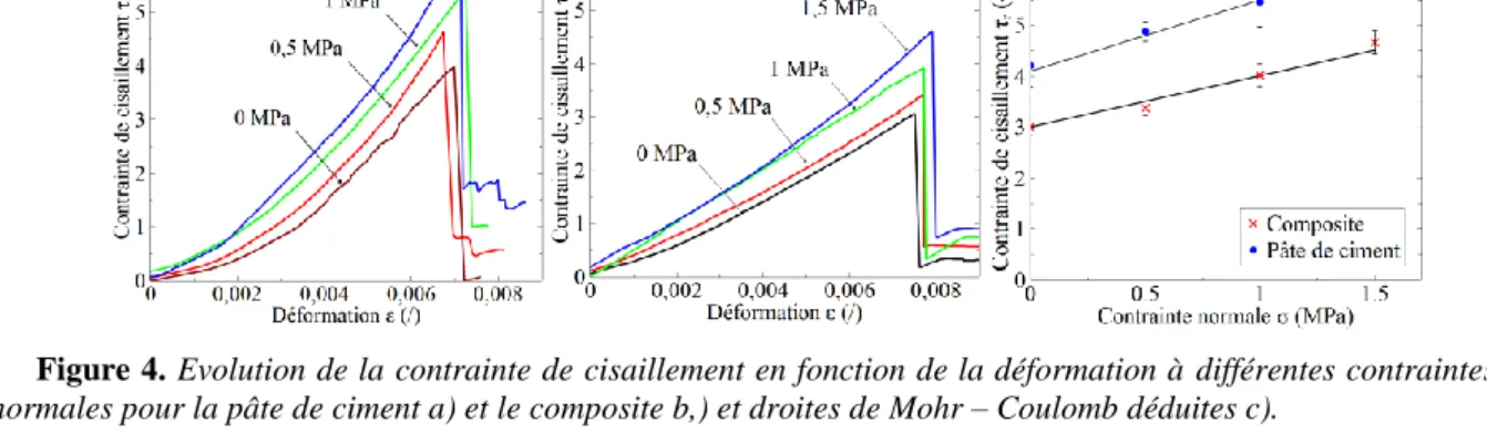 Figure 4. Evolution de la contrainte de cisaillement en fonction de la déformation à  différentes contraintes  normales pour la pâte de ciment a) et le composite b,) et droites de Mohr – Coulomb déduites c)