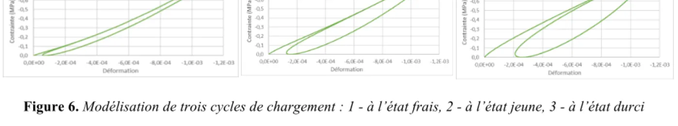 Figure 6. Modélisation de trois cycles de chargement : 1 - à l’état frais, 2 - à l’état jeune, 3 - à l’état durci 