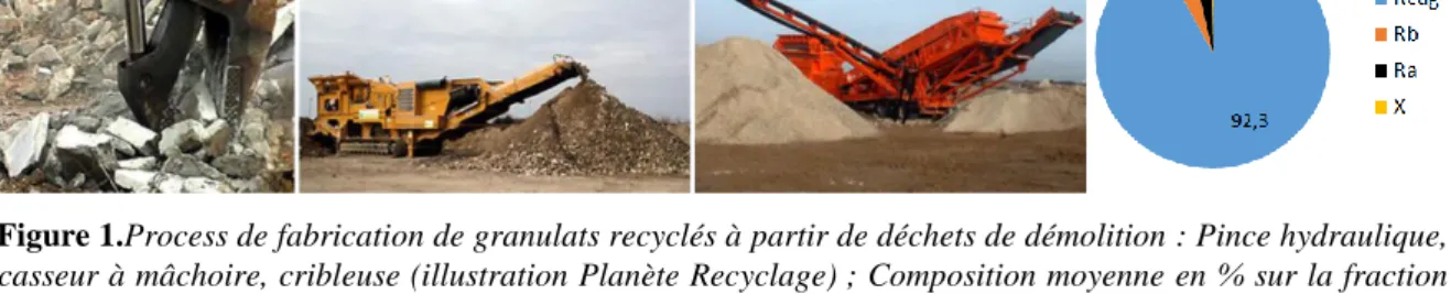 Figure 1.Process de fabrication de granulats recyclés à partir de déchets de démolition : Pince hydraulique,  concasseur à mâchoire, cribleuse (illustration Planète Recyclage) ; Composition moyenne en % sur la fraction  4/31,5 