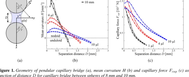 Figure 1. Geometry of pendular capillary bridge (a), mean curvature H (b) and capillary force F cap (c) as a function of distance D for capillary bridge between spheres of 8 mm and 10 mm.