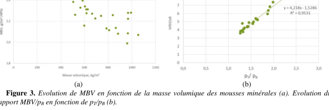 Figure  3.  Evolution  de  MBV  en  fonction  de  la  masse  volumique  des  mousses  minérales  (a)