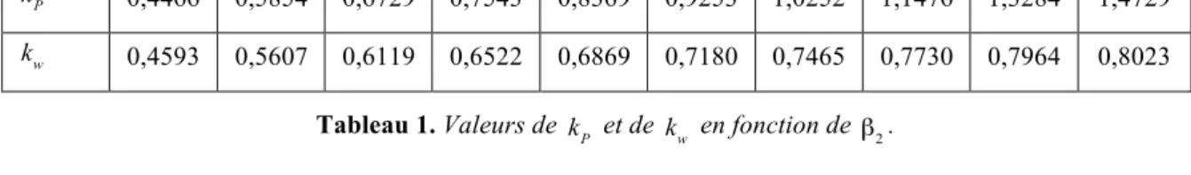 Tableau 1. Valeurs de  k P  et de  k w  en fonction de  β 2 . 