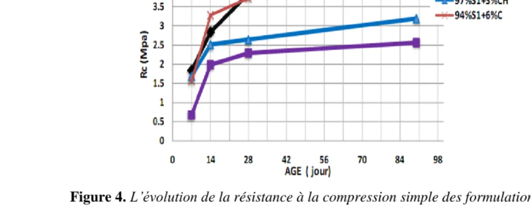 Figure 4. L’évolution de la résistance à la compression simple des formulations étudiées 