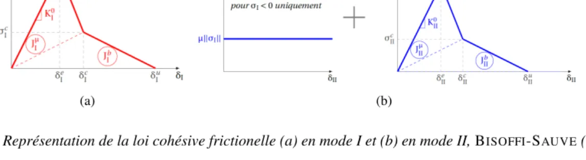 Figure 1. Représentation de la loi cohésive frictionelle (a) en mode I et (b) en mode II, B ISOFFI -S AUVE (2016) d = K/K 0 , évoluant de 1 pour une interface intacte (K = K 0 ), à 0 pour une interface rompue (K = 0)