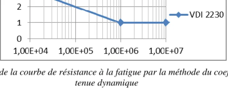 Figure 3. Construction de la courbe de résistance à la fatigue par la méthode du coefficient de correction de  tenue dynamique 