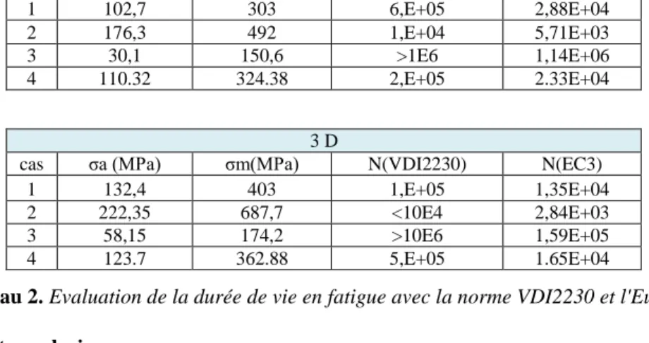 Tableau 2. Evaluation de la durée de vie en fatigue avec la norme VDI2230 et l'Eurocode 3  5