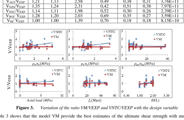 Table  3  shows  that  the  model  VM  provide  the  best  estimates  of  the  ultimate  shear  strength  with  mean  and  median  ratio  of  predicted  to  experimentally  measured  shear  strength  of  1.00  and  1.00,  respectively,  and  a  coefficient