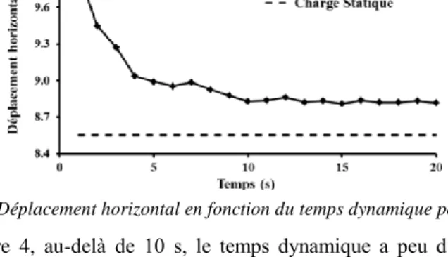 Figure 4. Déplacement horizontal en fonction du temps dynamique pour le sol 3  