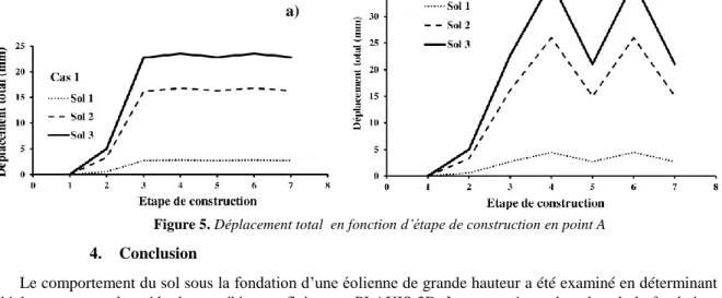 Figure 5. Déplacement total  en fonction d’étape de construction en point A  4.  Conclusion 