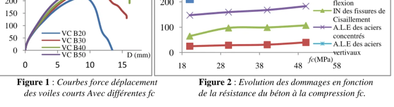 Figure 1 : Courbes force déplacement                  Figure 2 : Evolution des dommages en fonction  des voiles courts Avec différentes fc                   de la résistance du béton à la compression fc