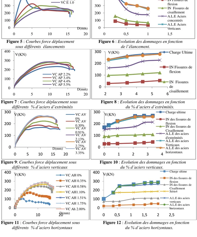 Figure 7 : Courbes force déplacement sous                     Figure 8 : Evolution des dommages en fonction             différents  % d’aciers d’extrémités                                                du % d’aciers d’extrémités