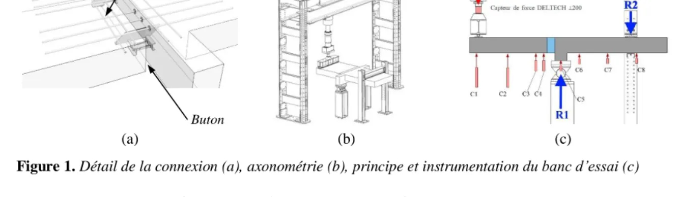Figure 1. Détail de la connexion (a), axonométrie (b), principe et instrumentation du banc d’essai (c) 
