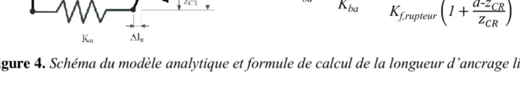 Figure 4. Schéma du modèle analytique et formule de calcul de la longueur d’ancrage libre des barres 