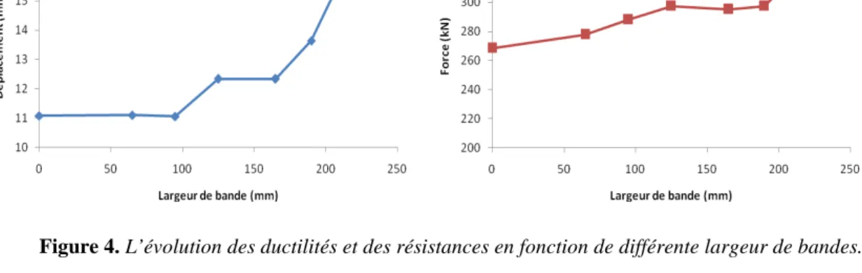 Figure 4. L’évolution des ductilités et des résistances en fonction de différente largeur de bandes