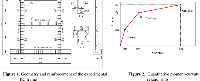 Figure 1. Geometry and reinforcement of the experimental                   Figure 2.  Quantitative moment-curvature                 RC frame                                                                                                    relationship 