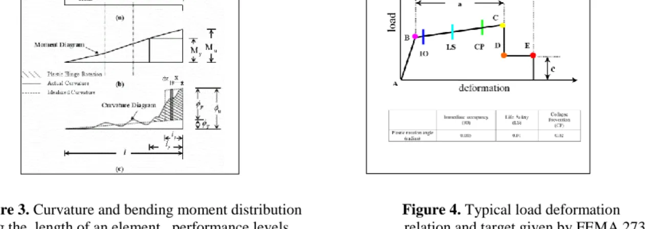 Figure 3. Curvature and bending moment distribution                          Figure 4