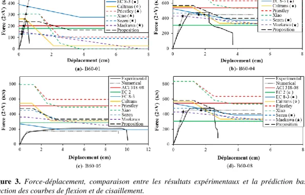 Figure  3.  Force-déplacement,  comparaison  entre  les  résultats  expérimentaux  et  la  prédiction  basée  sur  l'interaction des courbes de flexion et de cisaillement