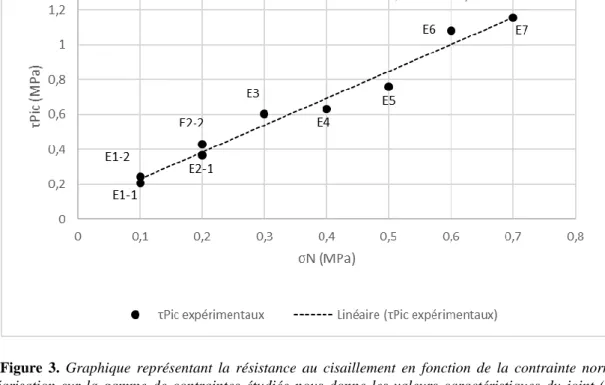 Figure  3.  Graphique  représentant  la  résistance  au  cisaillement  en  fonction  de  la  contrainte  normale