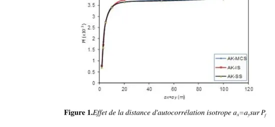 Figure 1.Effet de la distance d'autocorrélation isotrope a x =a y sur P f