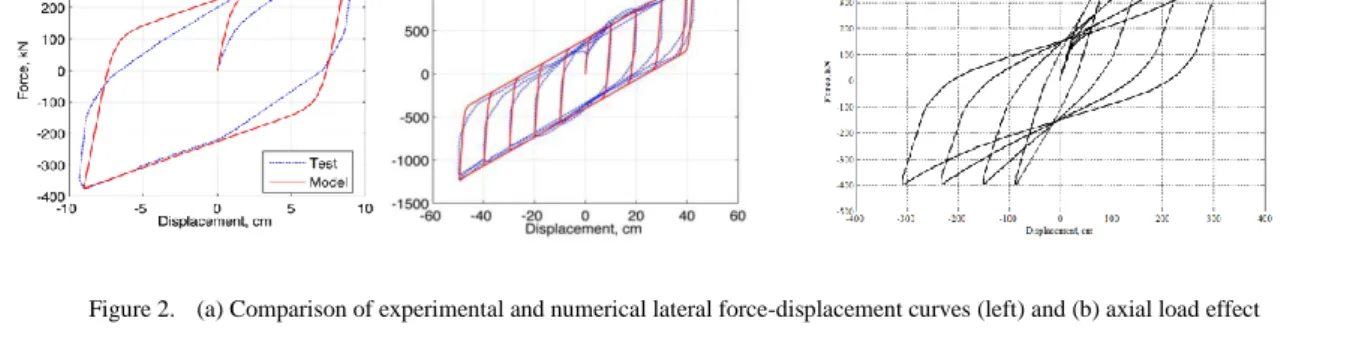 Figure 2.   (a) Comparison of experimental and numerical lateral force-displacement curves (left) and (b) axial load effect 