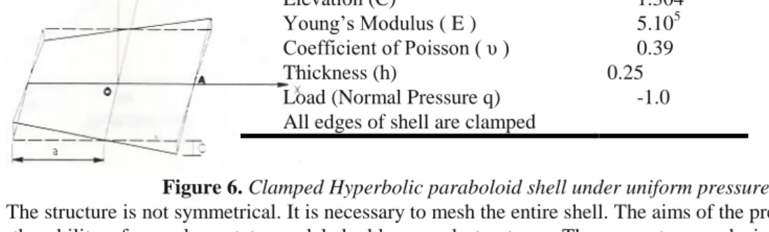 Figure 6. Clamped Hyperbolic paraboloid shell under uniform pressure 