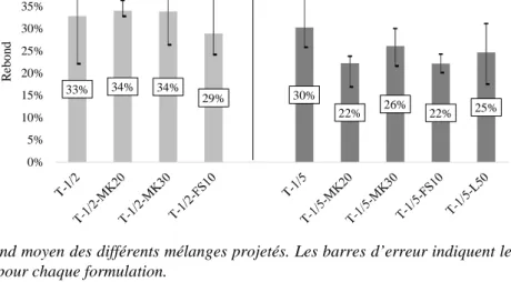 Figure 2. Rebond moyen des différents mélanges projetés. Les barres d’erreur indiquent le rebond maximal  et minimal obtenu pour chaque formulation