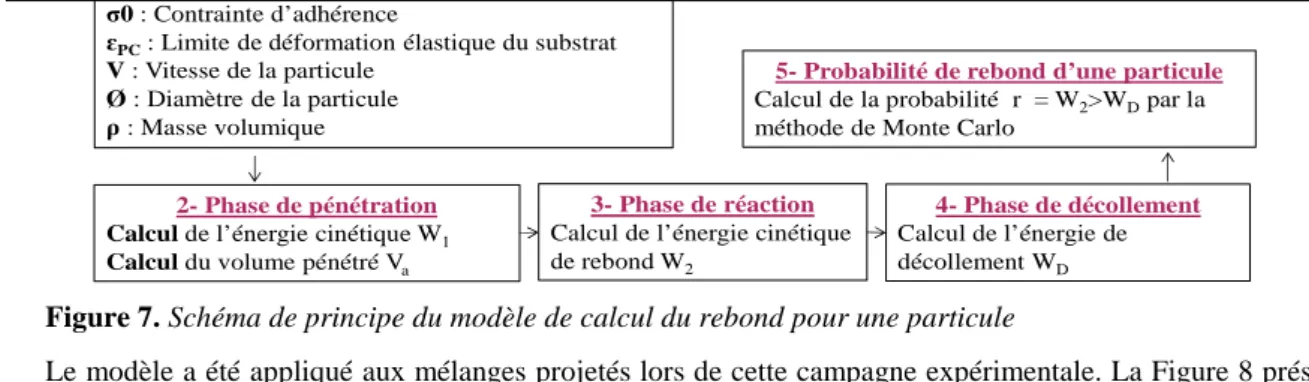 Figure 7. Schéma de principe du modèle de calcul du rebond pour une particule 