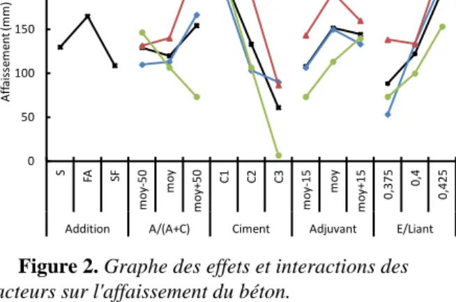 Figure 2. Graphe des effets et interactions des  facteurs sur l'affaissement du béton