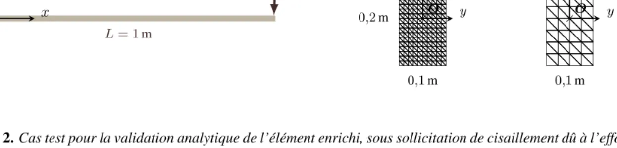 Figure 2. Cas test pour la validation analytique de l’élément enrichi, sous sollicitation de cisaillement dû à l’effort tranchant : géométrie et chargement de la poutre ; et représentation des deux maillages de section utilisés.