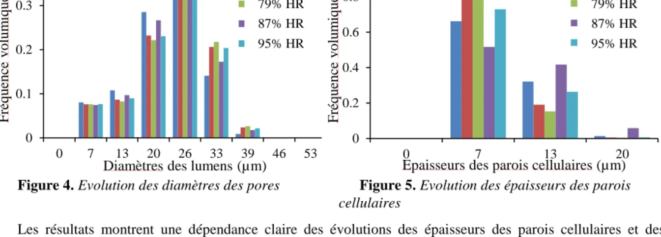 Figure 4. Evolution des diamètres des pores  Figure 5. Evolution des épaisseurs des parois  cellulaires 