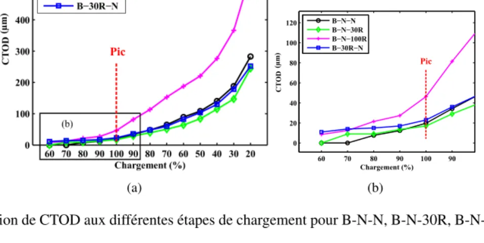 Figure 3 – Evolution de CTOD aux différentes étapes de chargement pour B-N-N, B-N-30R, B-N-100R et B-30R- B-30R-N.