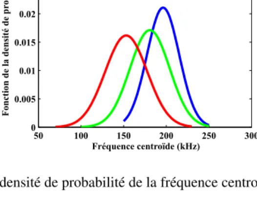 Figure 6 – Fonction de la densité de probabilité de la fréquence centroïde pour les trois classes.