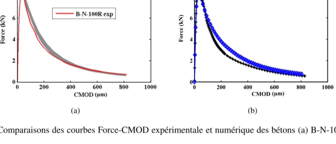 Figure 8 – Comparaisons des courbes Force-CMOD expérimentale et numérique des bétons (a) B-N-100R et (b) B-N-30R.