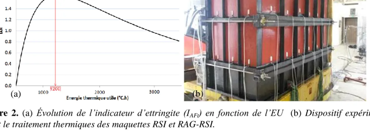 Figure  2. (a)  Évolution  de  l’indicateur  d’ettringite  (I AFt )  en  fonction  de  l’EU    (b)  Dispositif  expérimental  assurant le traitement thermiques des maquettes RSI et RAG-RSI