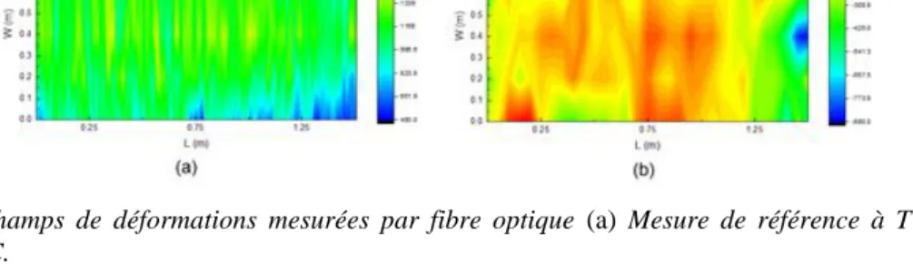 Figure  7.    Champs  de  déformations  mesurées  par  fibre  optique  (a)  Mesure  de  référence  à  T=  20°C  (b)  Mesure à T=38°C