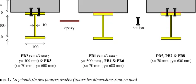 Figure 1. La géométrie des poutres testées (toutes les dimensions sont en mm)