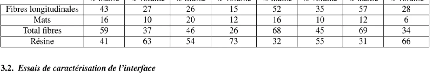 Tableau 4. La distribution des fibres dans la section du GFRP