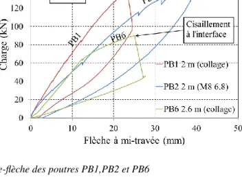 Figure 5. Les courbes force-flèche des poutres PB1,PB2 et PB6