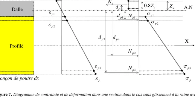 Figure 7. Diagramme de contrainte et de déformation dans une section dans le cas sans glissement à la ruine avec l’axe neutre dans la dalle